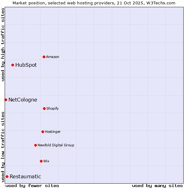 Market position of HubSpot vs. Restaumatic vs. NetCologne