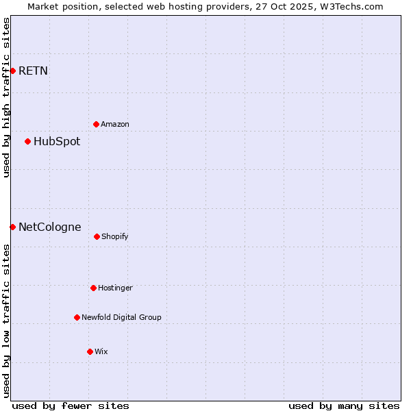 Market position of HubSpot vs. NetCologne vs. RETN
