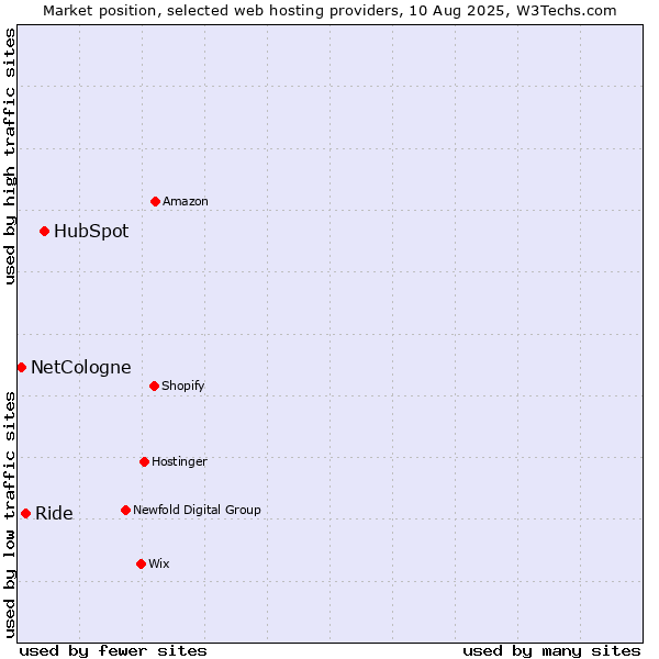 Market position of HubSpot vs. Ride vs. NetCologne