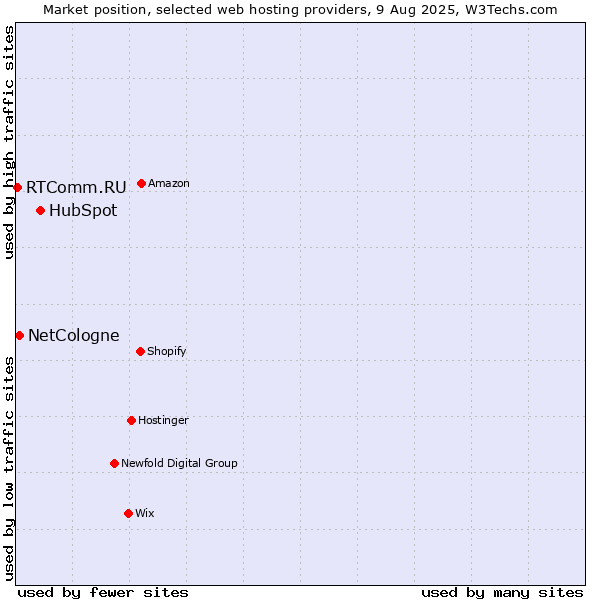 Market position of HubSpot vs. NetCologne vs. RTComm.RU
