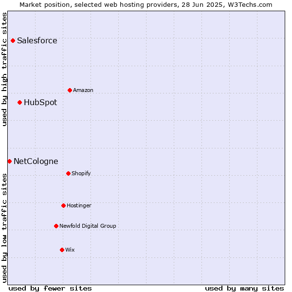Market position of HubSpot vs. Salesforce vs. NetCologne