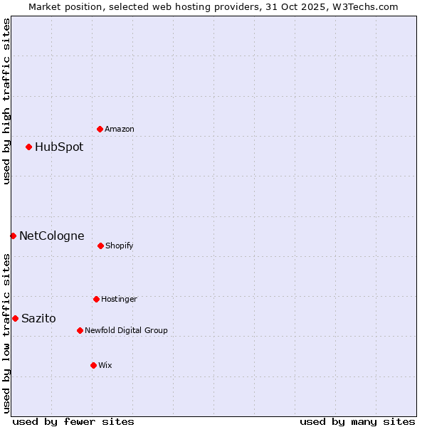 Market position of HubSpot vs. Sazito vs. NetCologne
