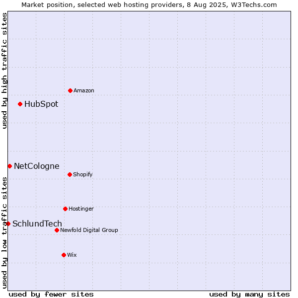 Market position of HubSpot vs. NetCologne vs. SchlundTech