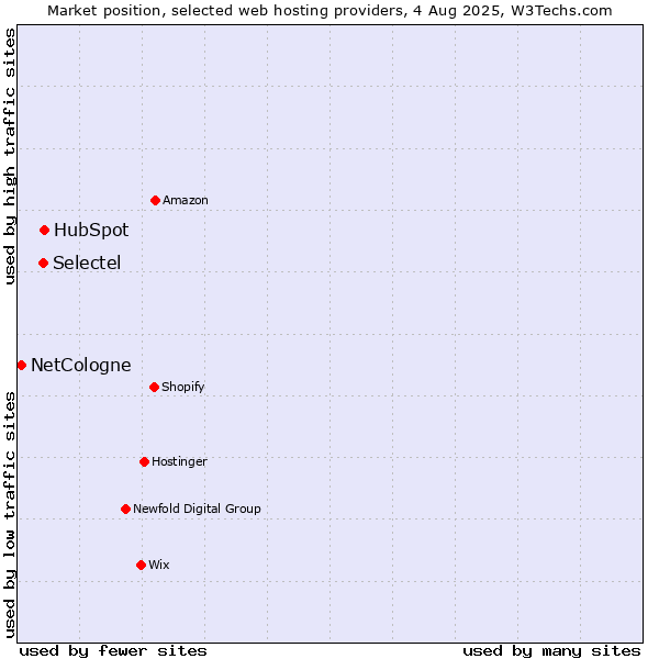 Market position of HubSpot vs. Selectel vs. NetCologne