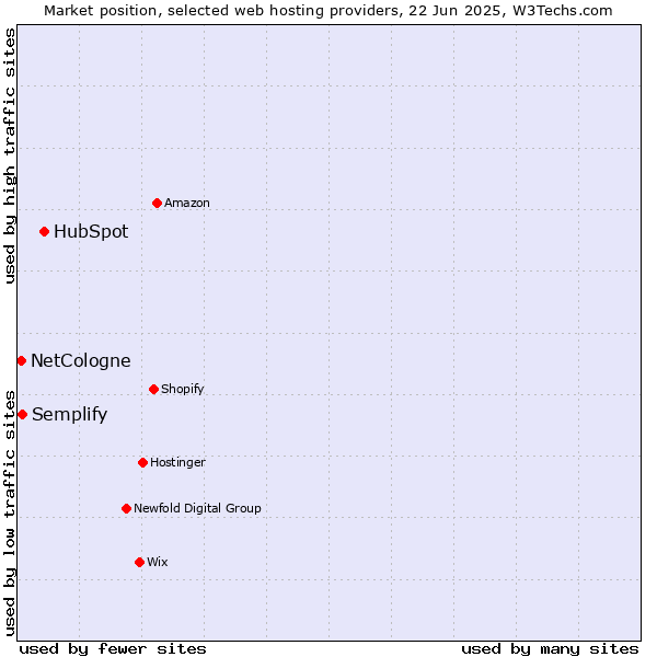 Market position of HubSpot vs. Semplify vs. NetCologne