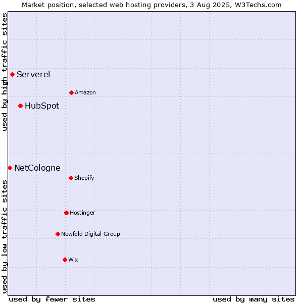 Market position of HubSpot vs. Serverel vs. NetCologne