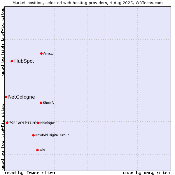 Market position of HubSpot vs. ServerFreak vs. NetCologne