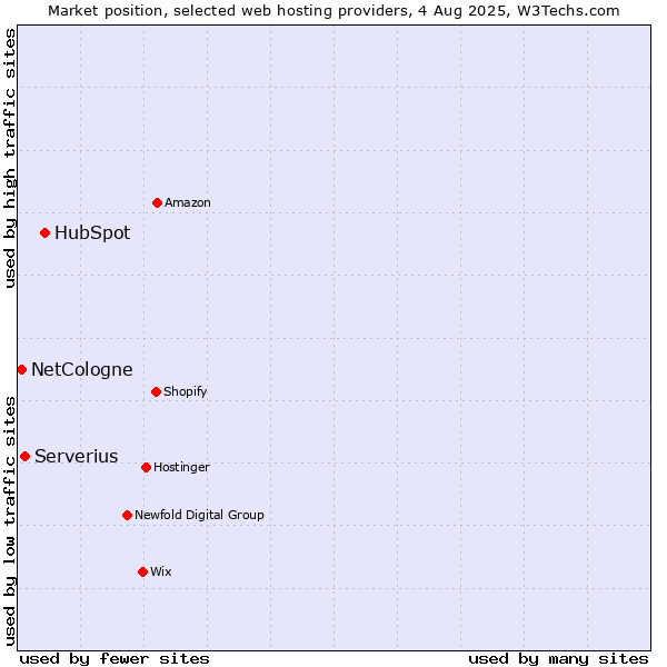 Market position of HubSpot vs. Serverius vs. NetCologne