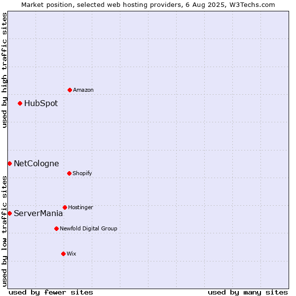 Market position of HubSpot vs. ServerMania vs. NetCologne