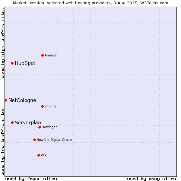 Market position of Serverplan vs. HubSpot vs. NetCologne