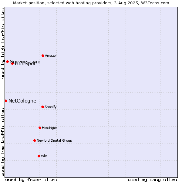 Market position of HubSpot vs. Servers.com vs. NetCologne