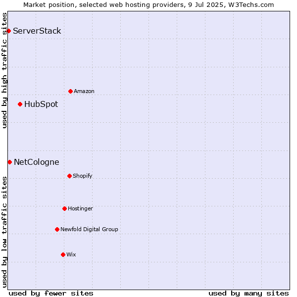 Market position of HubSpot vs. NetCologne vs. ServerStack