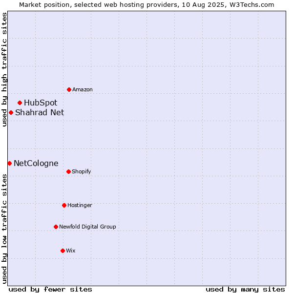 Market position of HubSpot vs. Shahrad Net vs. NetCologne