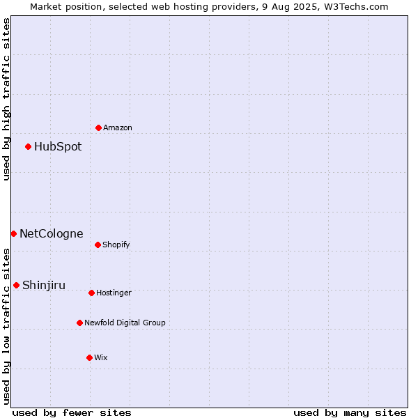 Market position of HubSpot vs. Shinjiru vs. NetCologne