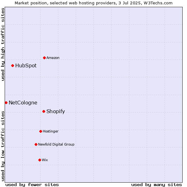 Market position of Shopify vs. HubSpot vs. NetCologne