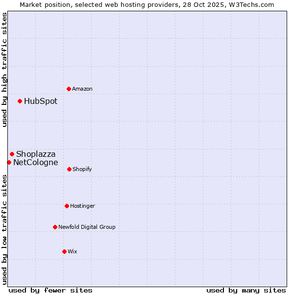Market position of HubSpot vs. Shoplazza vs. NetCologne
