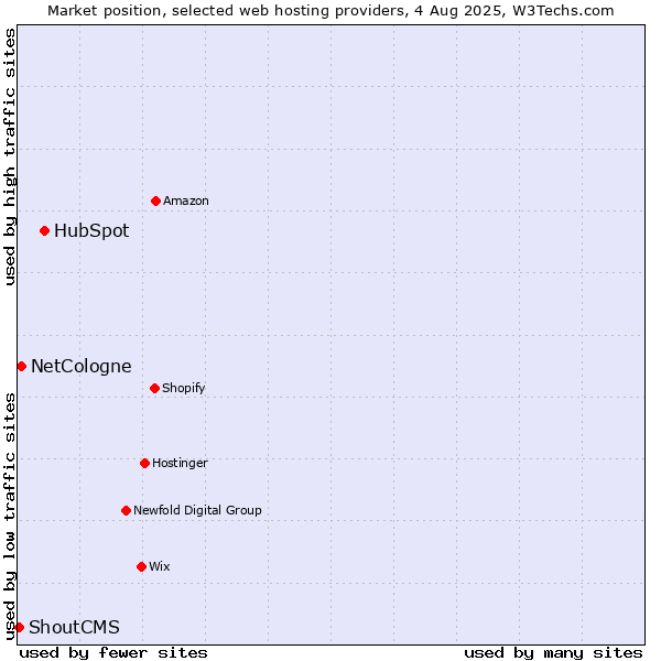 Market position of HubSpot vs. NetCologne vs. ShoutCMS