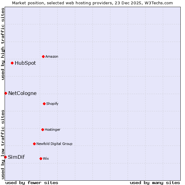 Market position of HubSpot vs. NetCologne vs. SimDif