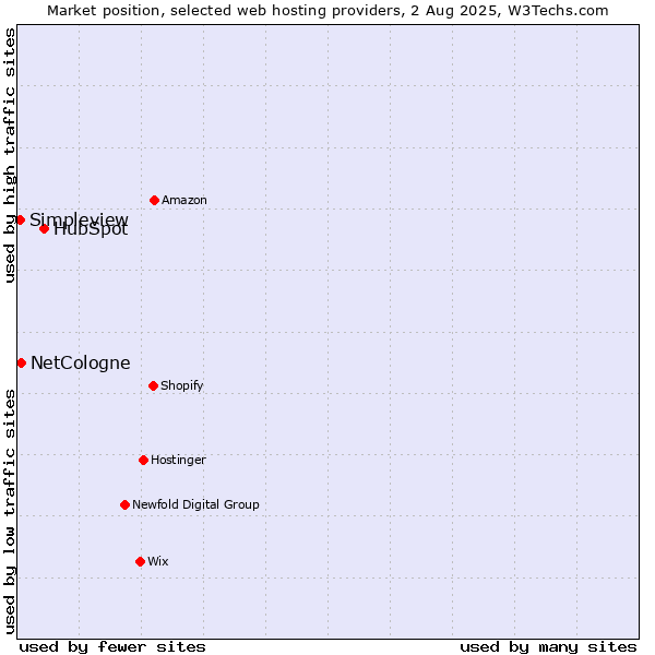Market position of HubSpot vs. NetCologne vs. Simpleview