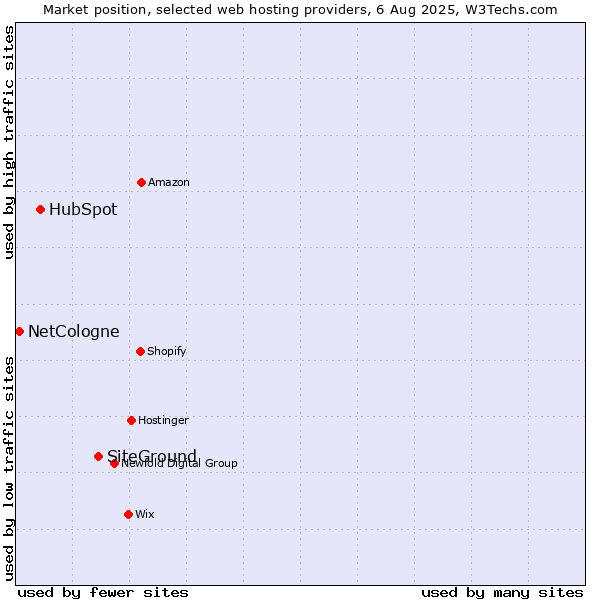 Market position of SiteGround vs. HubSpot vs. NetCologne