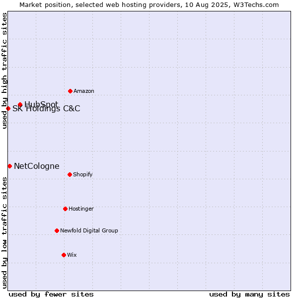 Market position of HubSpot vs. NetCologne vs. SK Holdings C&C