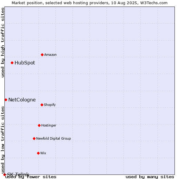 Market position of HubSpot vs. NetCologne vs. SK Telink