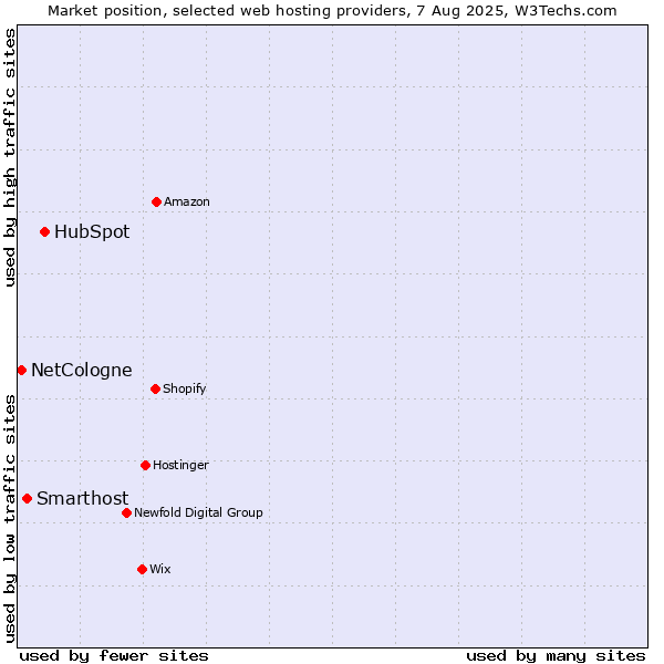 Market position of HubSpot vs. Smarthost vs. NetCologne