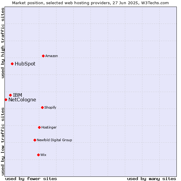 Market position of HubSpot vs. IBM vs. NetCologne