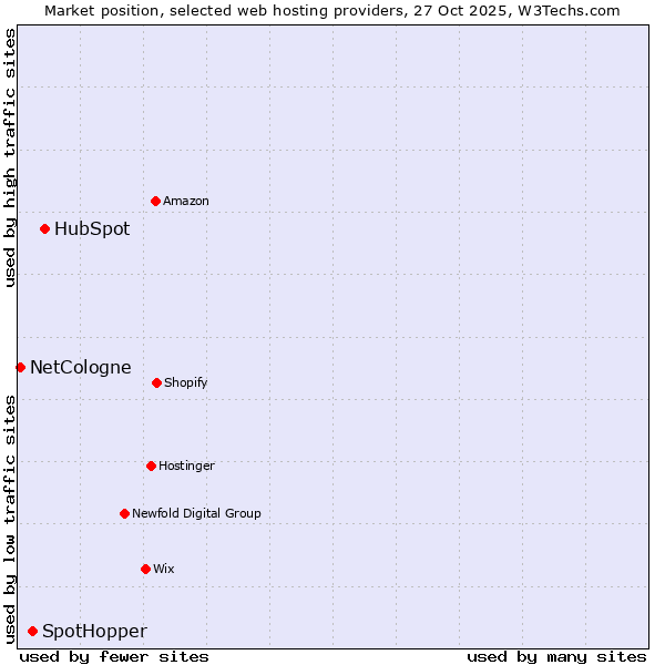 Market position of HubSpot vs. SpotHopper vs. NetCologne