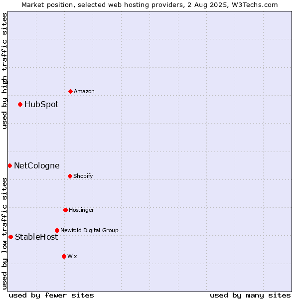Market position of HubSpot vs. StableHost vs. NetCologne