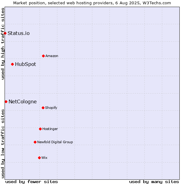 Market position of HubSpot vs. NetCologne vs. Status.io