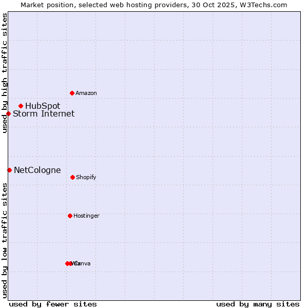 Market position of HubSpot vs. NetCologne vs. Storm Internet