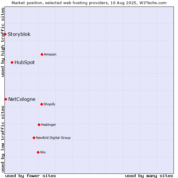 Market position of HubSpot vs. NetCologne vs. Storyblok