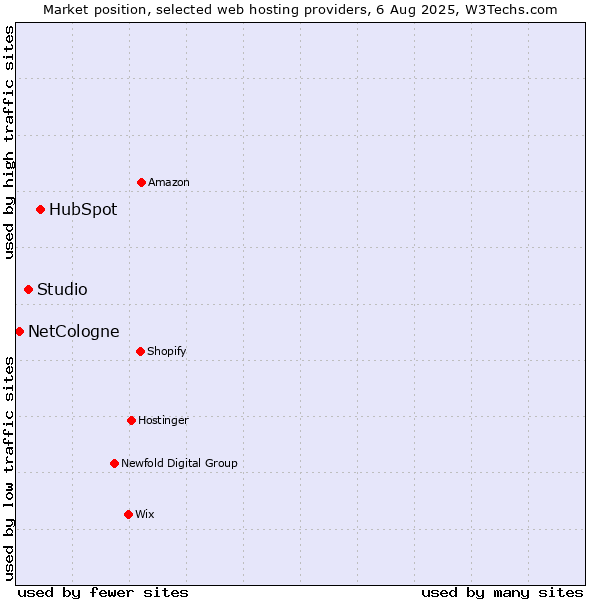 Market position of HubSpot vs. Studio vs. NetCologne