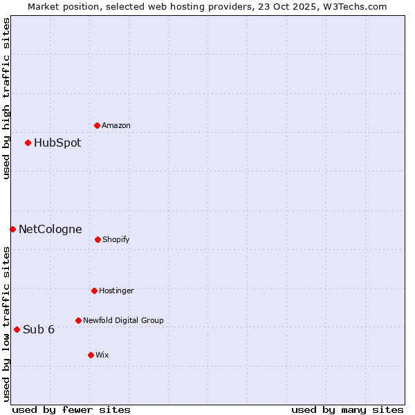 Market position of HubSpot vs. Sub 6 vs. NetCologne