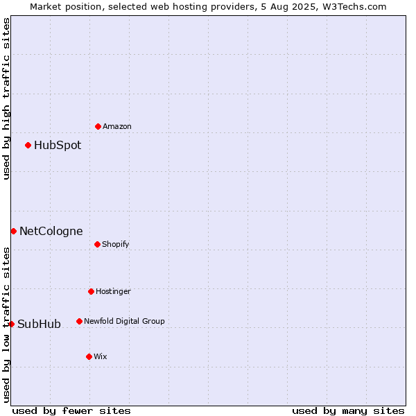 Market position of HubSpot vs. NetCologne vs. SubHub