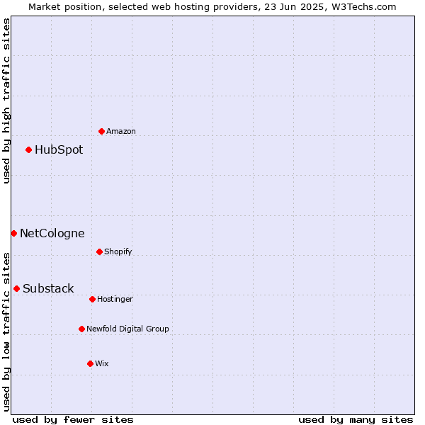 Market position of HubSpot vs. Substack vs. NetCologne