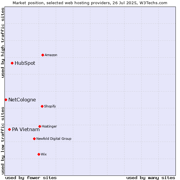 Market position of HubSpot vs. PA Vietnam vs. NetCologne