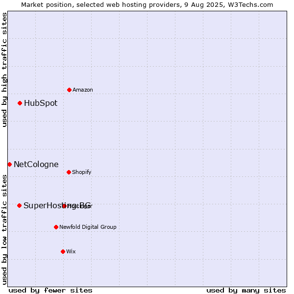 Market position of HubSpot vs. SuperHosting.BG vs. NetCologne