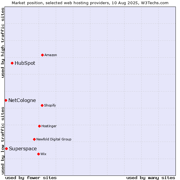 Market position of HubSpot vs. Superspace vs. NetCologne