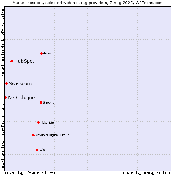 Market position of HubSpot vs. Swisscom vs. NetCologne