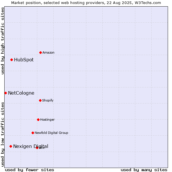 Market position of HubSpot vs. Nexigen Digital vs. NetCologne