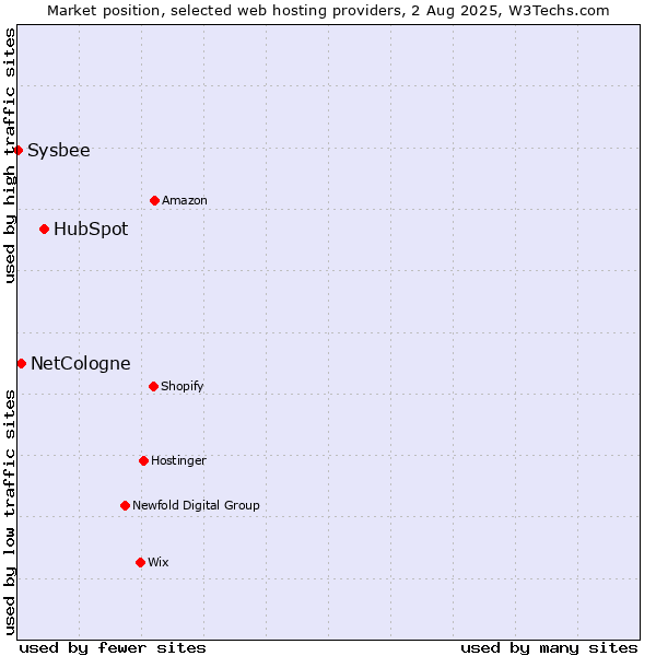 Market position of HubSpot vs. NetCologne vs. Sysbee