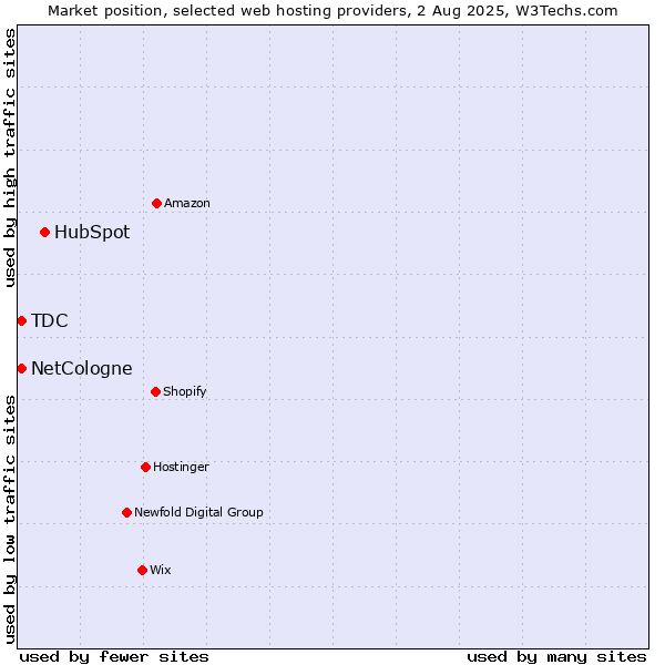 Market position of HubSpot vs. TDC vs. NetCologne