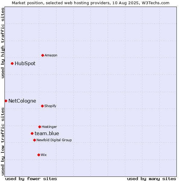 Market position of team.blue vs. HubSpot vs. NetCologne