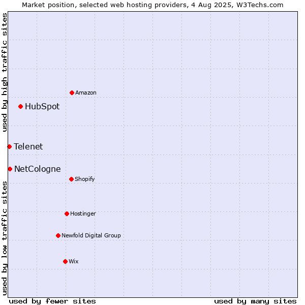 Market position of HubSpot vs. NetCologne vs. Telenet