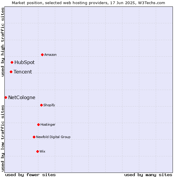 Market position of HubSpot vs. Tencent vs. NetCologne