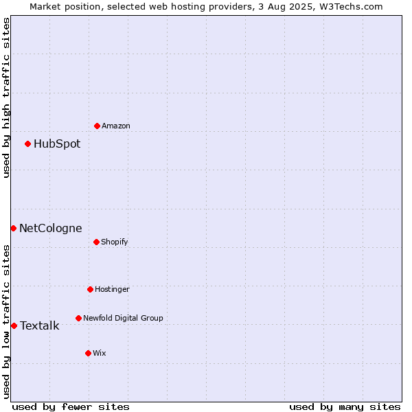Market position of HubSpot vs. Textalk vs. NetCologne