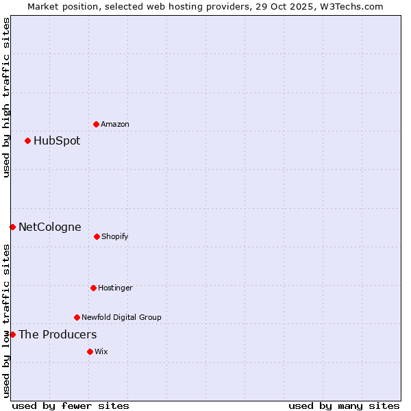 Market position of HubSpot vs. NetCologne vs. The Producers
