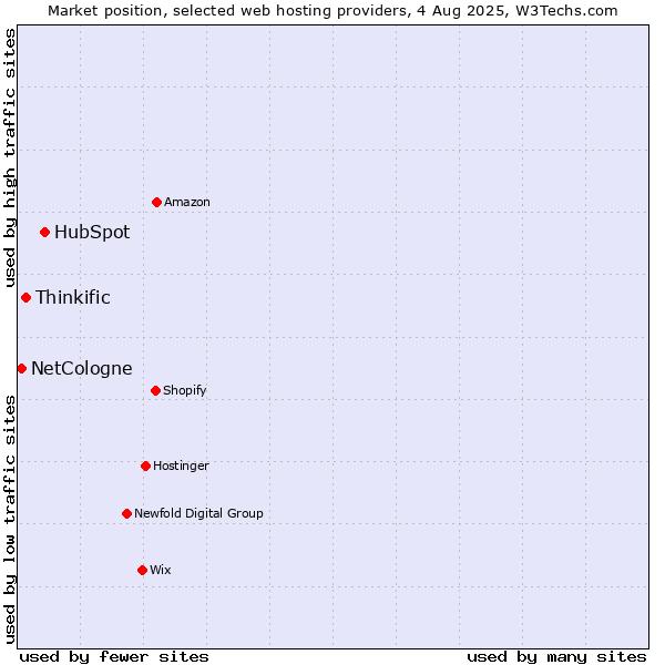 Market position of HubSpot vs. Thinkific vs. NetCologne